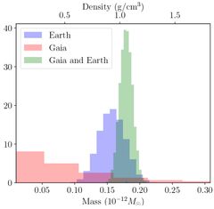 Päävyöhykkeen asteroidi (445) Ednan massa Auringon massoina perustuen maanpäällisten teleskooppien paikkahavaintoihin (sininen histogrammi), Gaian toisen tiedonjulkistuksen paikkahavaintoihin (punainen) ja näiden yhdistelmään (vihreä). Maanpäällisten teleskooppien ja Gaian havaintodatan yhdistelmä johtaa tarkimpaan arvioon Ednan massalle ja pieni tiheys viittaa siihen, ettei Ednan hiilipitoinen sisäosa ole täysin tiivistynyt. Viite ja kuvan lähde: Siltala & Granvik 2022, Astronomy & Astrophysics 658, A65.