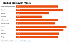 Noin 77 % suomalaisista toimihenkilöistä kirjaa tekemänsä tunnit ylös. Saksalaiset ovat tuntikirjauksissa vielä ahkerampia kuin suomalaiset.