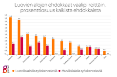 Graafi: luovien ja musiikkialojen ehdokkaat vaalipiireittäin