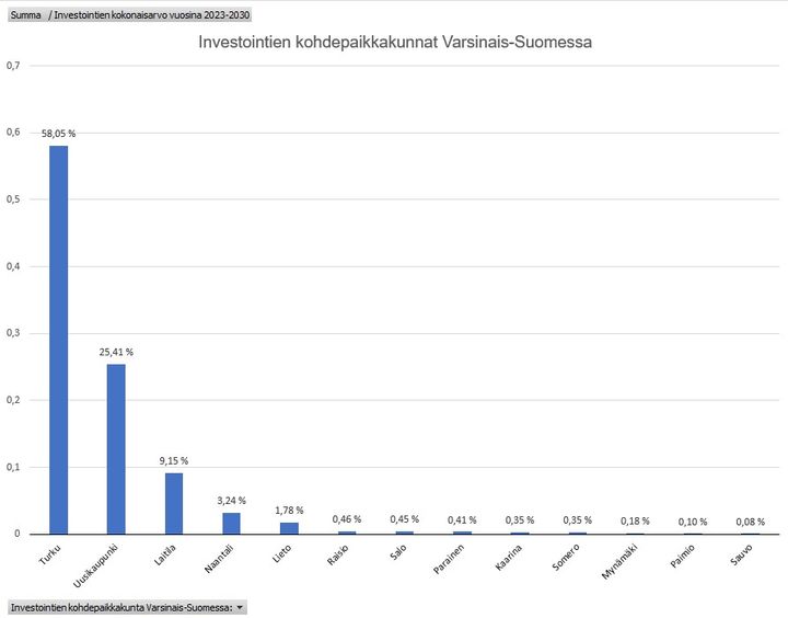 Turun seudun lisäksi alueista erottuu vahvasti Vakka-Suomi.