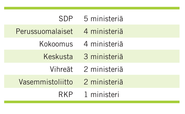 Eduskuntavaalien 2019 tuloksen mukainen kunnallismuotoinen hallitus, jos ministereitä on 21.