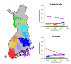 Esimerkki geneettisen rakenteen kehityksestä Uudenmaan (USM) ja Etelä-Karjalan (EKA) alueilla. Vasemmalla oleva kartta osoittaa kymmentä sukutaustalähdettä vastaavien verrokkiryhmien sekä Uudenmaan ja Etelä-Karjalan tutkimusalueiden sijainnit. Oikealla olevien kuvaajien käyrät esittävät kunkin verrokkiryhmän osuutta vuosittain alueella syntyneiden yksilöiden geneettisessä sukutaustassa. Etelä-Karjalassa suhteet geneettisessä sukutaustassa ovat pysyneet melko samana tutkimusjakson aikana, kun taas Uudellamaalla lounaissuomalaisen sukutaustan (punainen käyrä) osuus on vähentynyt samalla kun useiden muiden lähteiden osuus on kasvanut. Lähde: Sini Kerminen ja Matti Pirinen, Helsingin yliopisto/FIMM