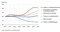 Viiden suurimman ja muiden toimialojen työpaikkamäärän kehitys Helsingissä vuosina 2010-2017, 2010=100