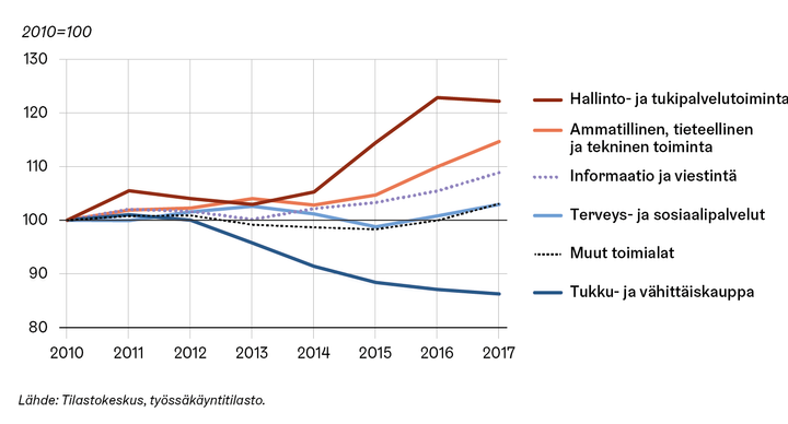 Viiden suurimman ja muiden toimialojen työpaikkamäärän kehitys Helsingissä vuosina 2010-2017, 2010=100