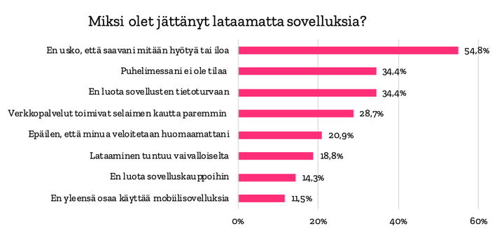 Syyt jättää sovelluksia lataamatta