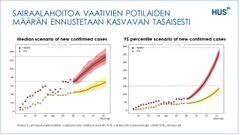 HUSin todennäköisimmän mallin (P50 model) mukaisesti tehohoidossa (ICU) olisi HUSissa 14 vuorokauden päästä 70 potilasta ja epäsuotuisan arvion mukaan 140. Vuodeosastohoitoa tarvitsee todennäköisimmän mallin mukaan 130 potilasta ja epäsuotuisan mallin mukaan 390 potilasta.