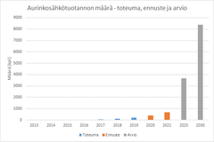 Aurinkosähkön toteuma, ennuste ja arvio Vaasan Sähköverkon alueella.