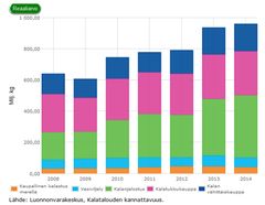 Kuva 1. Merialueen kaupallisen kalastuksen, vesiviljelyn, kalanjalostuksen, tukkukaupan ja vähittäiskaupan reaalituotot (milj. €) vuosina 2008-2014.