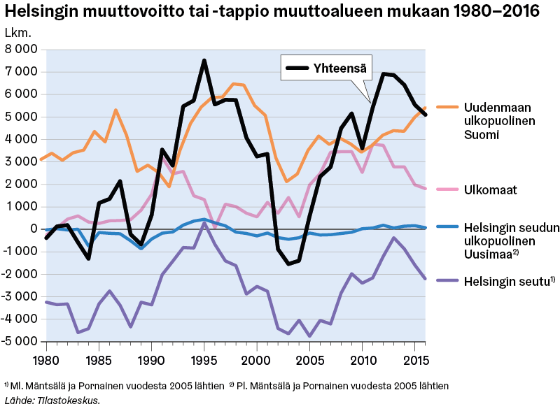 Helsingin V kiluku Jatkoi Nopeaa Kasvuaan Vuonna 2016 Helsingin 