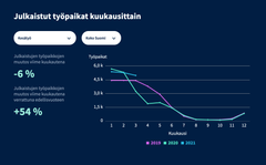 Lähde: Duunitorin työmarkkinapalvelu