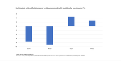 Korttimaksut neljässä Pohjoismaassa kesäkuun ensimmäisellä puolikkaalla, vuosimuutos (%)