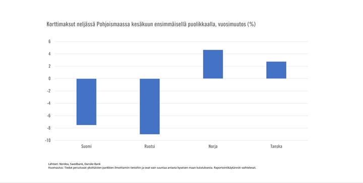 Korttimaksut neljässä Pohjoismaassa kesäkuun ensimmäisellä puolikkaalla, vuosimuutos (%)
