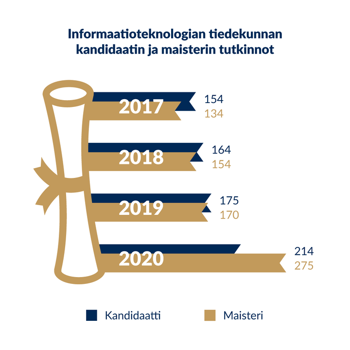 Informaatioteknologian tiedekunnan kandidaatin ja maisterin tutkinnot vuosina 2017–2020.