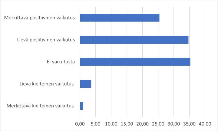 Joulukuussa toteutettuun kyselyyn vastanneista toimitusjohtajista 60,1 % arvioi, että tunnin juna tulee vaikuttamaan positiivisesti yrityksen liiketoimintaan.