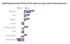 Markkinatalousasenteet 2009 ja 2019 suhteessa vuoden 2009 väestön keskiarvoon. Lähde: EVAn Arvo- ja asennetutkimus