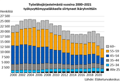 Työeläkejärjestelmästä työkyvyttömyyseläkkeelle siirtyneet ikäryhmittäin 2000-2021