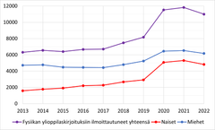 Fysiikan ylioppilaskirjoituksiin ilmoittautuneiden määrän kehitys vuodesta 2013.