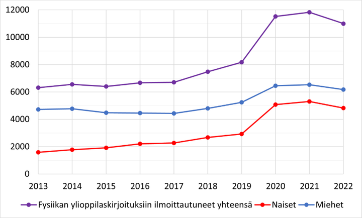 Fysiikan ylioppilaskirjoituksiin ilmoittautuneiden määrän kehitys vuodesta 2013.