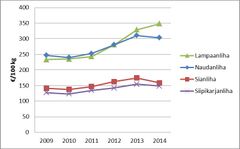 Lihan keskimääräisiä tuottajahintoja vuosina 2009-2014