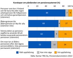 Kunskaper om påståenden om pensionssystemet