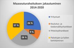 Maaseuturahoituksen jakautuminen 2014 - 2020 Kaakkois-Suomessa. Yritystuet 26 %, koulutus- ja tiedonvälityshankkeet 9 %, yhteistyöhankkeet 28 %, palvelujen ja kylien kehittäminen 37 %.