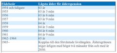 Pensionsålderstabell. Den nedre gränsen för pensionsåldern bestäms efter åldersklassen och höjs årligen.