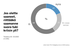 Tukea saaneista 60 prosenttia kuitenkin arvioi, ettei saatu tuki kannata kriisin yli.