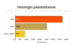 Helsingin päästötilanne.