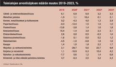 Toimialojen arvonlisäyksen määrän muutos 2019-2023, %, E=ennuste