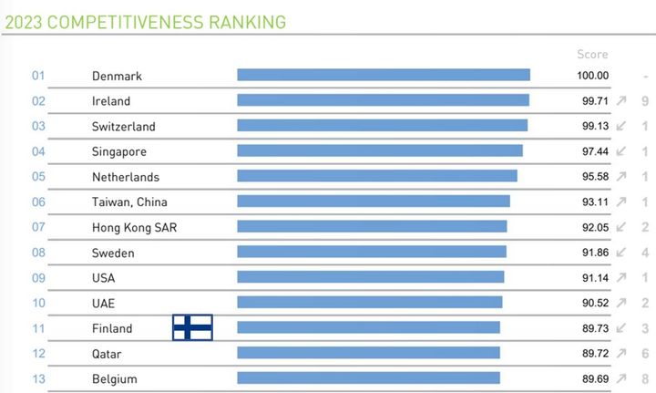 Suomi on tänä vuonna 11. sijalla sveitsiläisen IMD:n (Institute for Management Development) 64 maan kansainvälisessä kilpailukykyvertailussa. Suomen sijoitus aleni takaisin samalle tasolle, jolla se oli vuonna 2021.