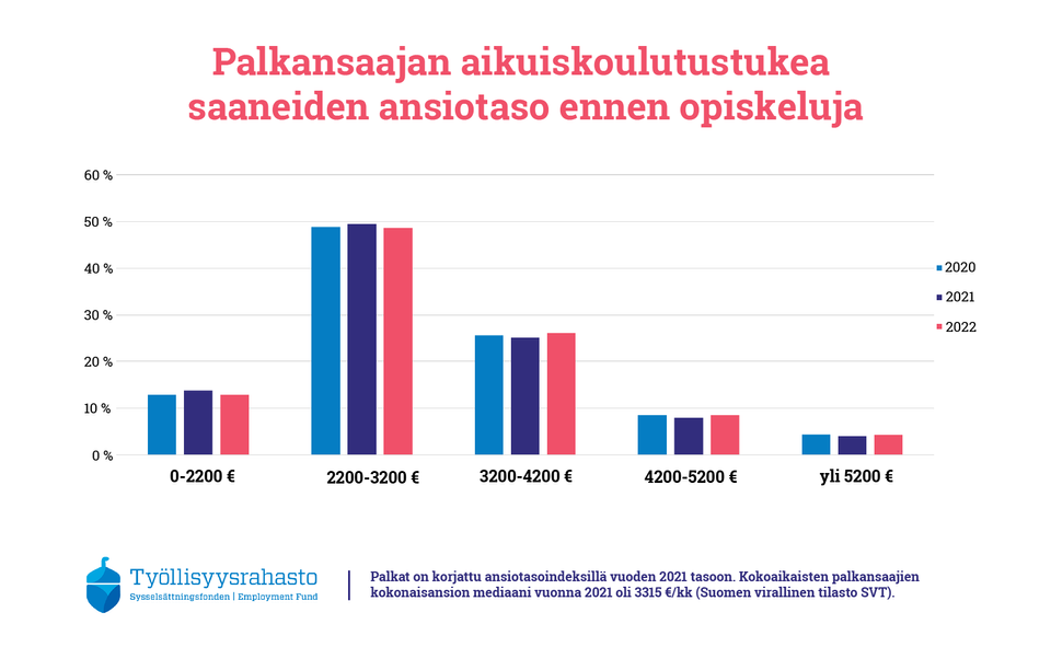 Palkansaajan aikuiskoulutustukea saaneiden ansiotaso ennen opiskeluja