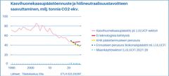 Kasvihuonekaasupäästöennuste ja hiilineutraalisuustavoitteen saavuttaminen, milj. tonnia CO2-ekv.