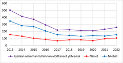 Fysiikan alemman tutkinnon aloittaneet vuodesta 2013.