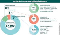 Kuva 1. Kuntien kulutusperusteiset päästöt ja jakauma. Kuva: Syke