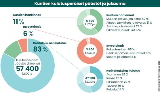 Kuva 1. Kuntien kulutusperusteiset päästöt ja jakauma. Kuva: Syke