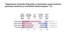 ”Ongelmistaan huolimatta Yhdysvallat on länsimaisten arvojen keskeinen puolustaja maailmassa ja Suomellekin tärkeä kumppani” (%) Kuva: EVAn Arvo- ja asennetutkimus