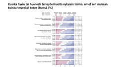 Kuinka hyvin tai huonosti terveydenhuolto nykyisin toimii: arviot sen mukaan kuinka terveeksi kokee itsensä (%) Kuva: EVAn Arvo- ja asennetutkimus