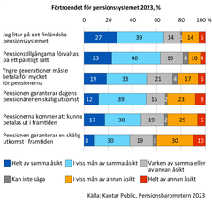 Förtroende för pensionssystemet 2023, %