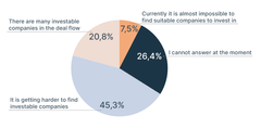 Graafi 2, FiBAN ry, marraskuun jäsenkysely 2022. Kyselyyn vastanneiden enkelisijoittajien mukaan yli puolella on haasteita löytää sijoituskohteiksi sopivia yrityksiä. Noin viidesosa kuitenkin kokee sopivien sijoituskohteiden löytämisen helpoksi.