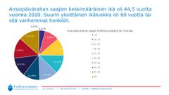 Ansiopäivärahan saajien keski-ikä oli 44,5 vuotta vuonna 2020.