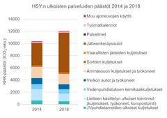 HSY:n ulkoisten palveluiden päästöt 2014 ja 2018