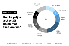 12 prosenttia yrittäjistä ei aio pitää tänä kesänä ollenkaan lomaa, käy ilmi Yrittäjägallupista.