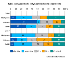 Työstä vanhuuseläkkeelle siirtymisen ikäjakauma eri sektoreilla