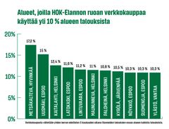 Alueet, joilla HOK-Elannon ruoan verkkokauppaa käyttää yli 10 prosenttia alueen talouksista.