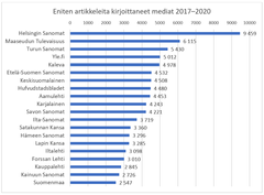 Eniten artikkeleita kirjoittaneet mediat 2017–2020