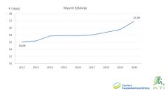 Keskiostos kauppakeskuksissa v. 2012-2020