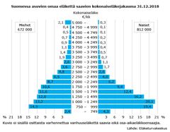 Suomessa asuvien omaa eläkettä saavien kokonaiseläkejakauma 31.12.2018