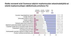 Ovatko seuraavat asiat Suomessa nykyisin maahanmuuton vetovoimatekijöitä vai esteitä maahanmuuttajan näkökulmasta arvioituna (%)
Kuva: EVAn Arvo- ja asennetutkimus