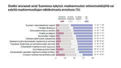 Ovatko seuraavat asiat Suomessa nykyisin maahanmuuton vetovoimatekijöitä vai esteitä maahanmuuttajan näkökulmasta arvioituna (%)
Kuva: EVAn Arvo- ja asennetutkimus