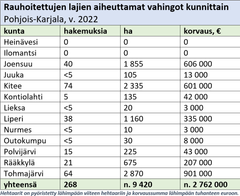 Rauhoitettujen lajien aiheuttamat vahingot Pohjois-Karjalassa kunnittain, v. 2022.